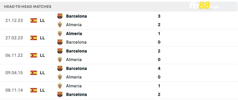 Lịch sử đối đầu của Almeria vs Barcelona