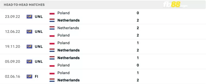 Lịch sử đối đầu của Ba Lan vs Hà Lan