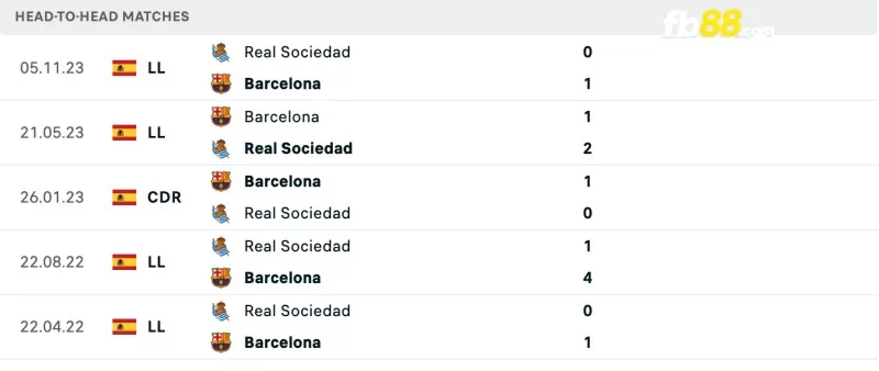 Lịch sử đối đầu của Barcelona vs Real Sociedad