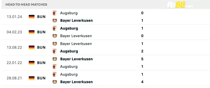 Lịch sử đối đầu của Bayer Leverkusen vs Augsburg