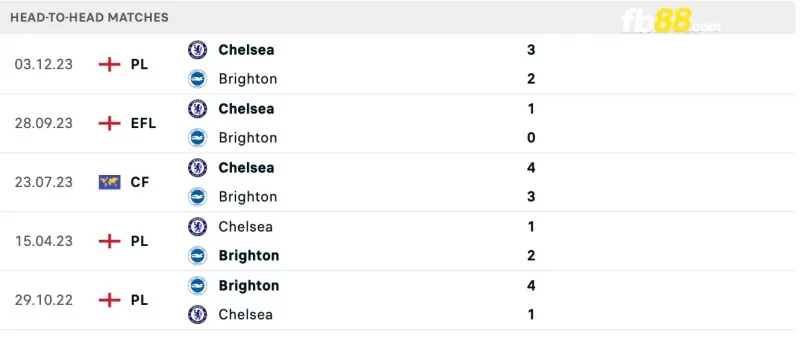 Lịch sử đối đầu của Brighton vs Chelsea