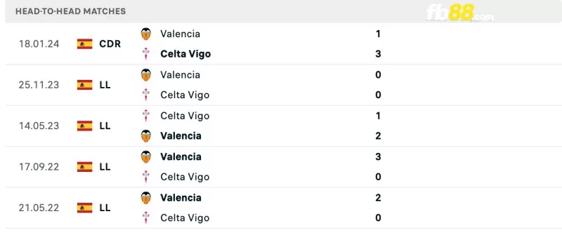 Lịch sử đối đầu của Celta Vigo vs Valencia