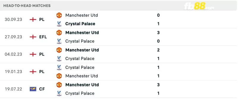 Lịch sử đối đầu của Crystal Palace vs Manchester United