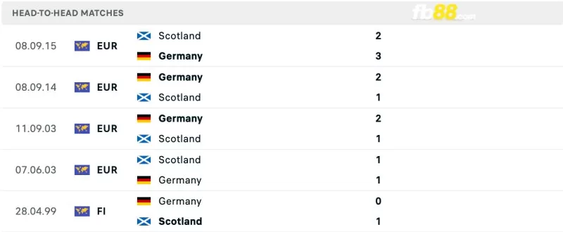 Lịch sử đối đầu của Đức vs Scotland