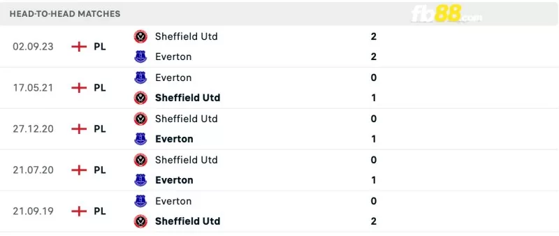 Lịch sử đối đầu của Everton vs Sheffield United