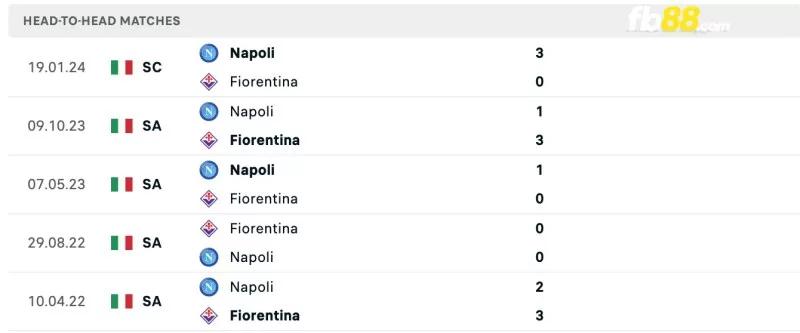 Lịch sử đối đầu của Fiorentina vs Napoli