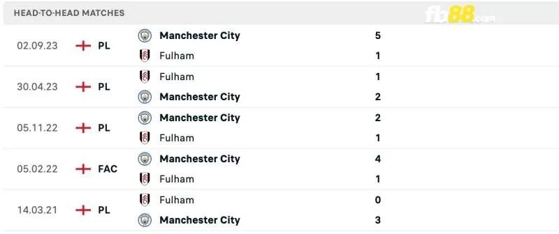 Lịch sử đối đầu của Fulham vs Manchester City