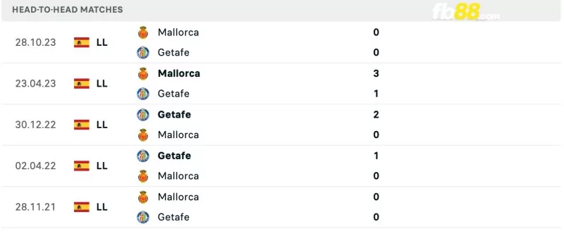 Lịch sử đối đầu của Getafe vs Mallorca