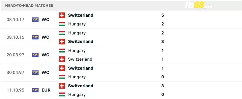 Lịch sử đối đầu của Hungary vs Thụy Sĩ