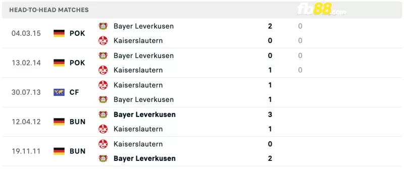 Lịch sử đối đầu của Kaiserslautern vs Bayer Leverkusen