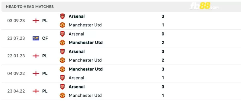 Lịch sử đối đầu của Manchester United vs Arsenal