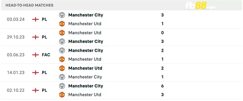 Lịch sử đối đầu của MC vs MU