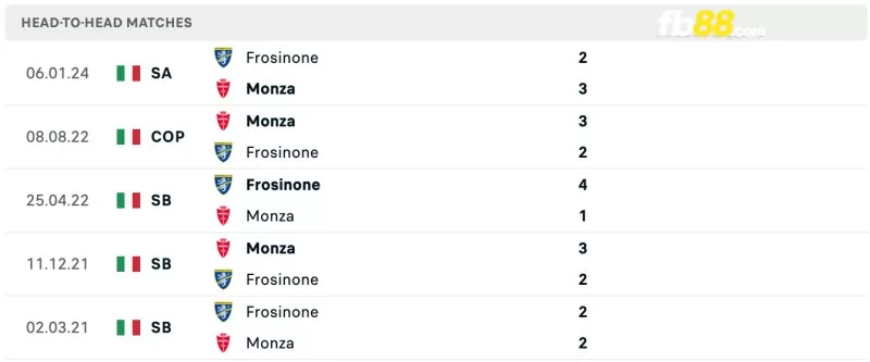 Lịch sử đối đầu của Monza vs Frosinone