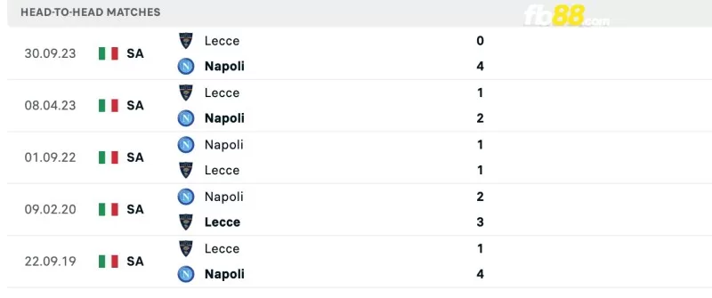 Lịch sử đối đầu của Napoli vs Lecce