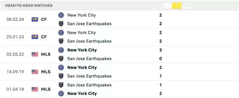 Lịch sử đối đầu của New York City vs San Jose Earthquakes