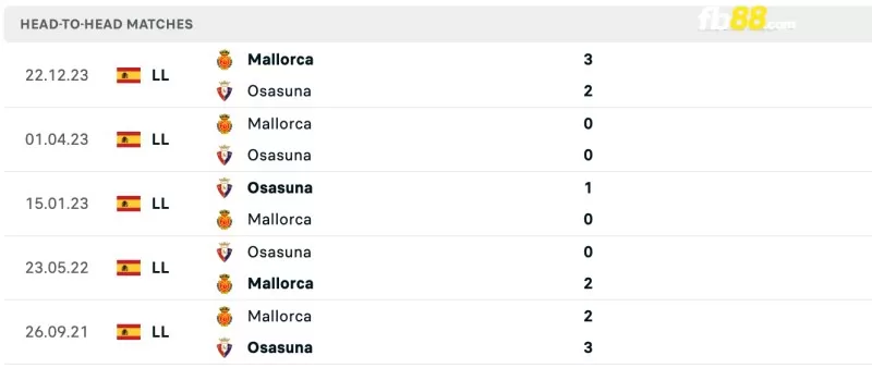 Lịch sử đối đầu của Osasuna vs Mallorca