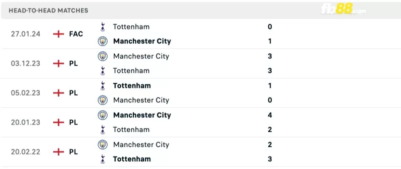 Lịch sử đối đầu của Tottenham vs Manchester City