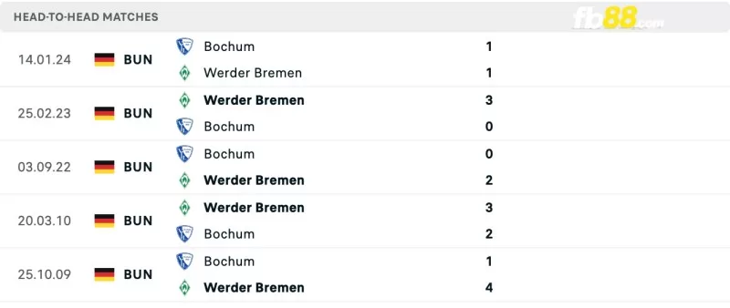 Lịch sử đối đầu của Werder Bremen vs Bochum