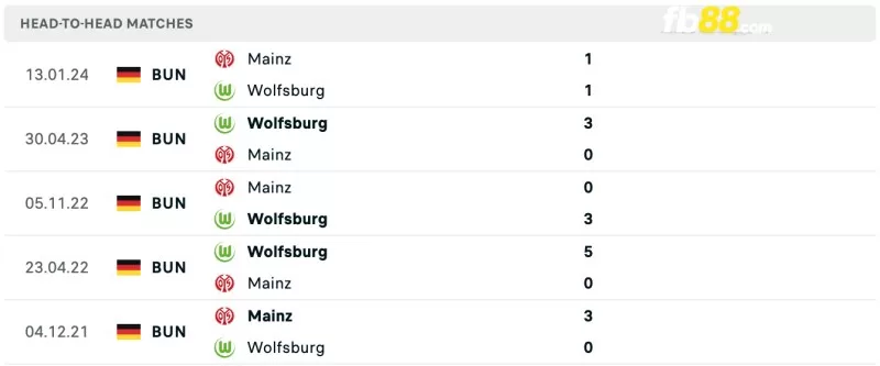 Lịch sử đối đầu của Wolfsburg vs Mainz 05