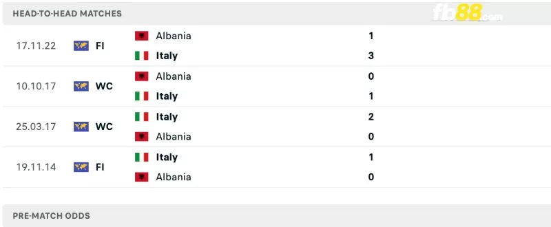 Lịch sử đối đầu của Ý vs Albania