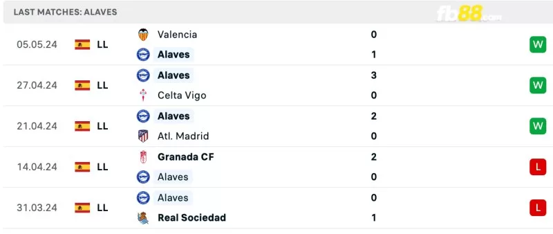 Phong độ của Deportivo Alaves gần đây