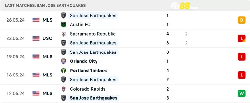 Phong độ của San Jose Earthquakes gần đây