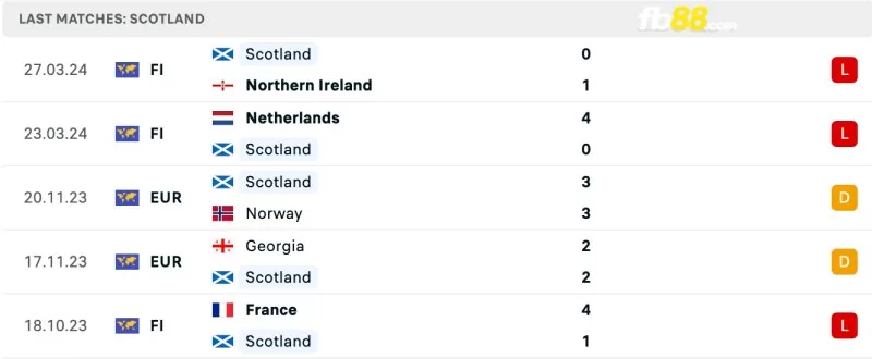 Phong độ của Scotland gần đây