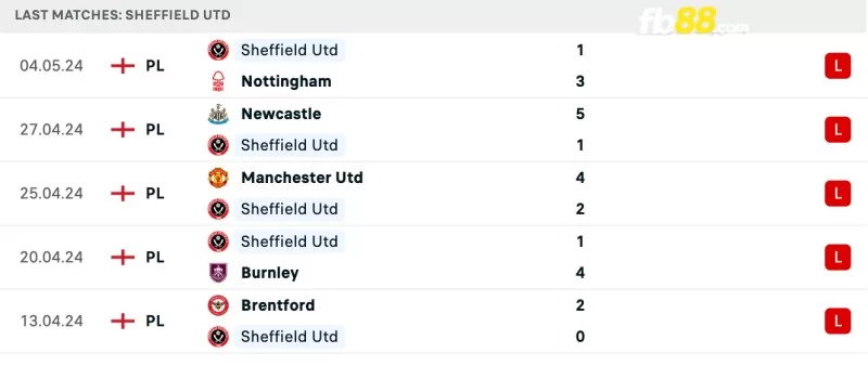 Phong độ của Sheffield United gần đây