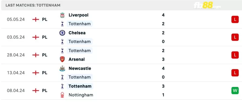 Phong độ của Tottenham gần đây