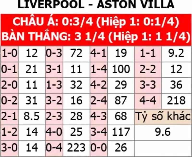 Soi kèo tỉ số trận Aston Villa vs Liverpool