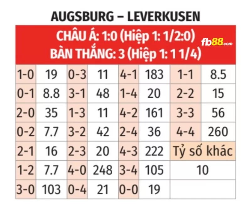 Soi kèo tỉ số trận Bayer Leverkusen vs Augsburg