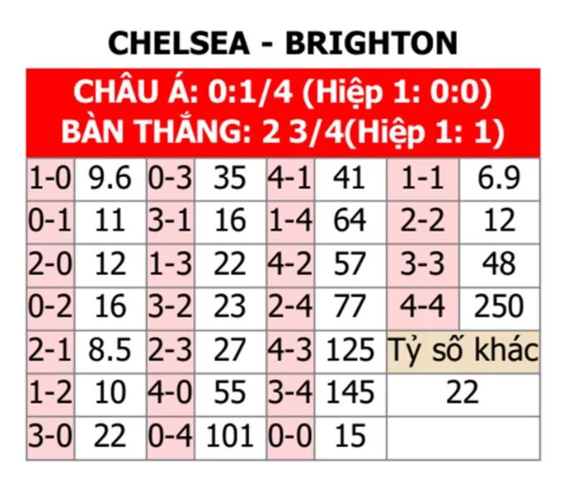 Soi kèo tỉ số trận Brighton vs Chelsea