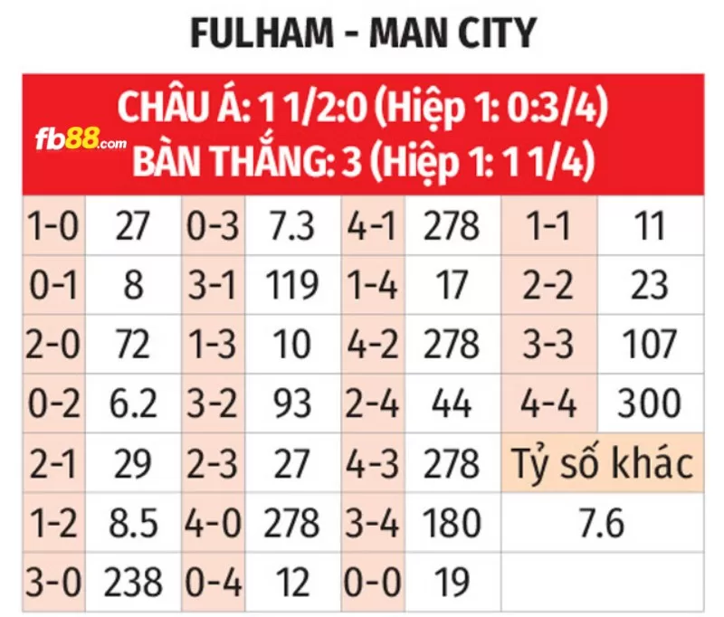 Soi kèo tỉ số trận Fulham vs Manchester City