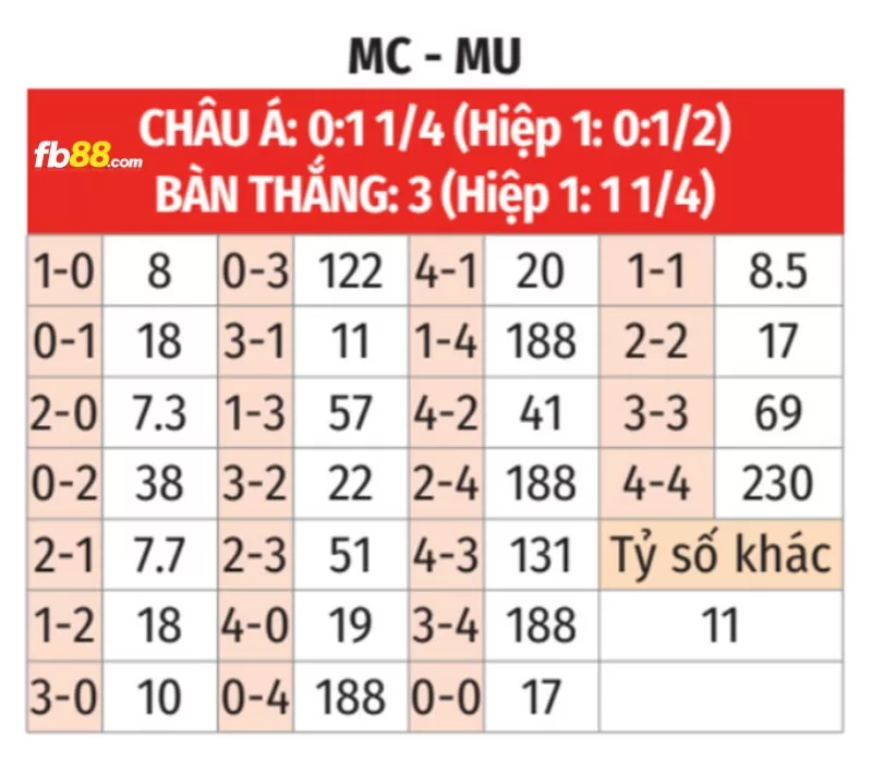 Soi kèo tỉ số trận MC vs MU