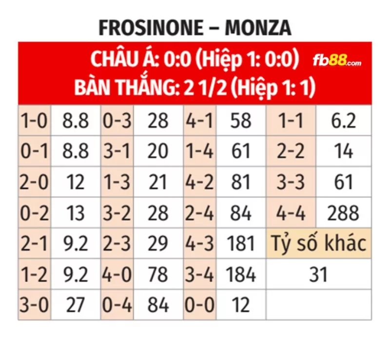 Soi kèo tỉ số trận Monza vs Frosinone