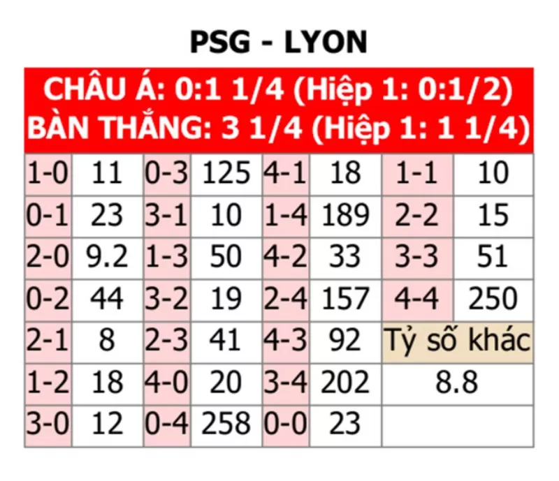 Soi kèo tỉ số trận PSG vs Lyon