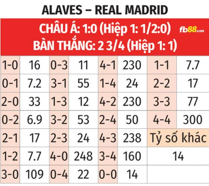 Soi kèo tỉ số trận Real Madrid vs Deportivo Alaves