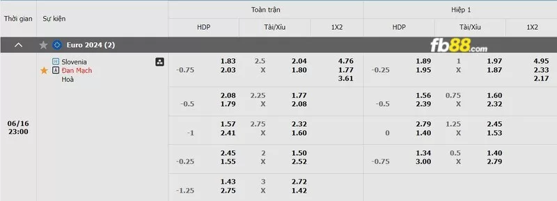 Soi kèo tỉ số trận Slovenia vs Đan Mạch