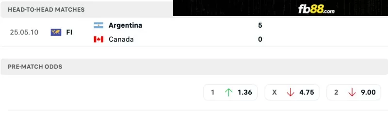 Lịch sử đối đầu của Argentina vs Canada