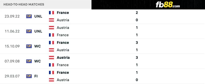 Lịch sử đối đầu của Austria vs France