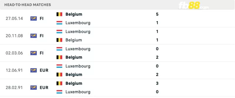 Lịch sử đối đầu của Belgium vs Luxembourg