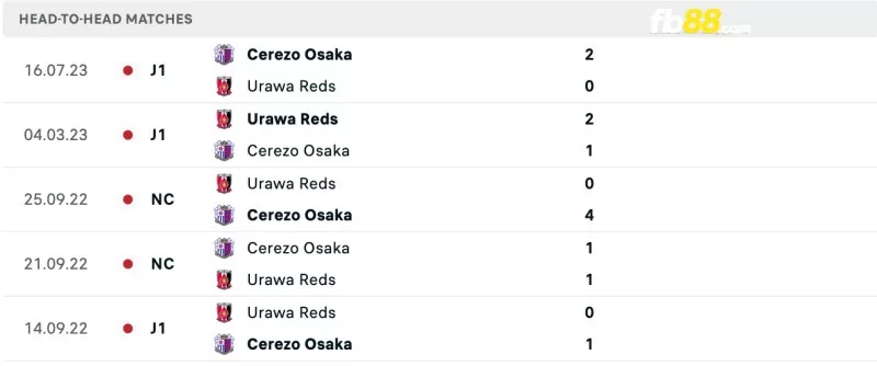 Lịch sử đối đầu của Cerezo Osaka vs Urawa Red