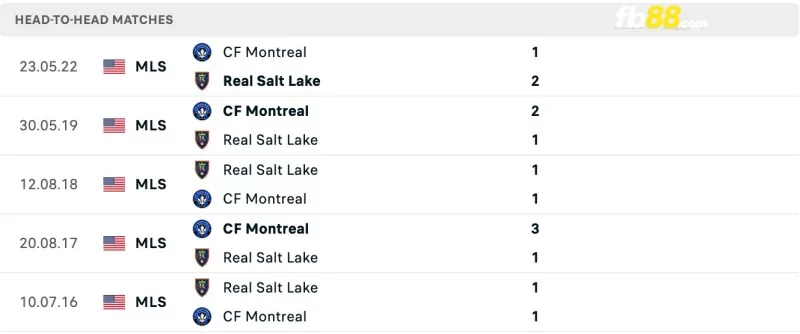 Lịch sử đối đầu của CF Montreal vs Real Salt Lake