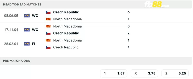 Lịch sử đối đầu của Czech Republic vs North Macedonia