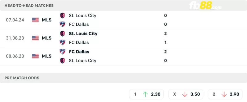 Lịch sử đối đầu của Dallas vs Louis City SC