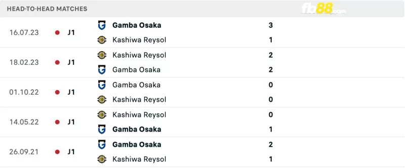 Lịch sử đối đầu của Gamba Osaka vs Kashiwa Reysol