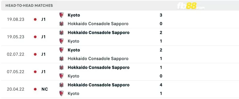 Lịch sử đối đầu của Kyoto Sanga vs Sapporo