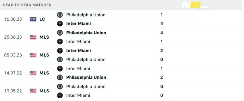 Lịch sử đối đầu của Philadelphia Union vs Inter Miami