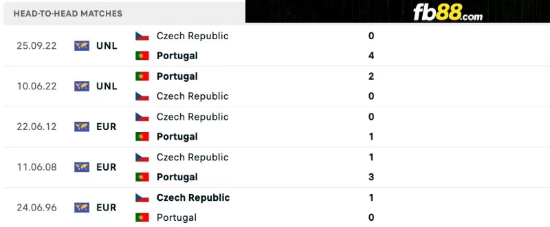 Lịch sử đối đầu của Portugal vs Czech Republic