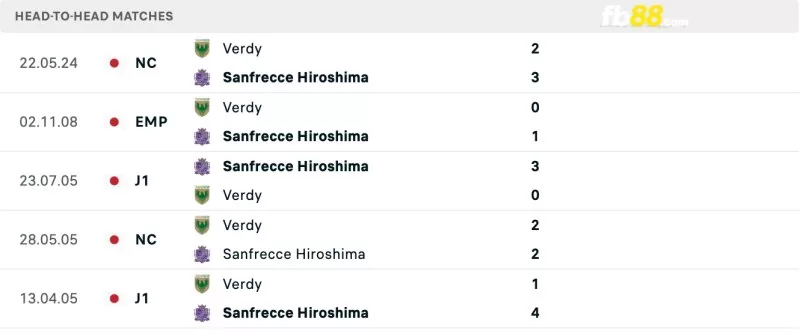 Lịch sử đối đầu của Sanfrecce Hiroshima vs Tokyo Verdy